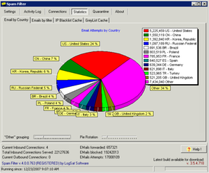 Stats with Emails by Countries